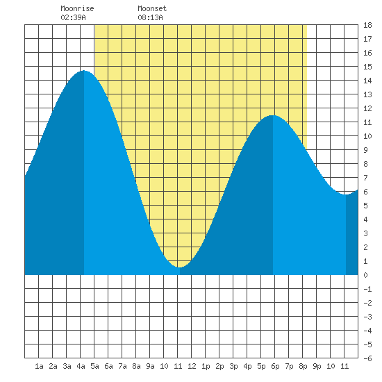 Ketchikan tide chart for Monday, April 29, 2024