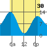 Ketchikan tide chart for Tuesday, April 30, 2024