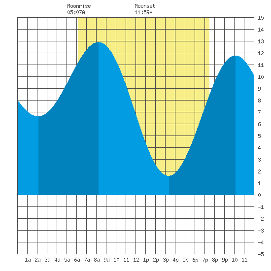 Ketchikan tide chart for Wednesday, April 3, 2024
