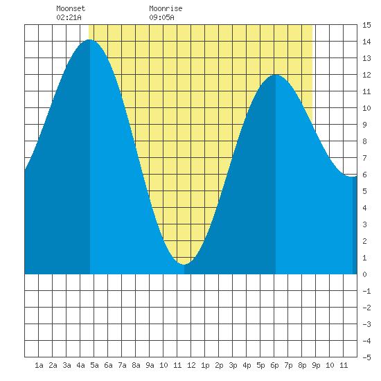 Ketchikan tide chart for Monday, May 13, 2024