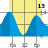 Ketchikan tide chart for Monday, May 13, 2024