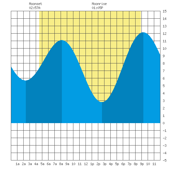Ketchikan tide chart for Thursday, May 16, 2024