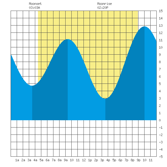 Ketchikan tide chart for Friday, May 17, 2024