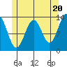 Ketchikan tide chart for Monday, May 20, 2024