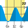 Ketchikan tide chart for Wednesday, May 22, 2024