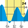 Ketchikan tide chart for Friday, May 24, 2024