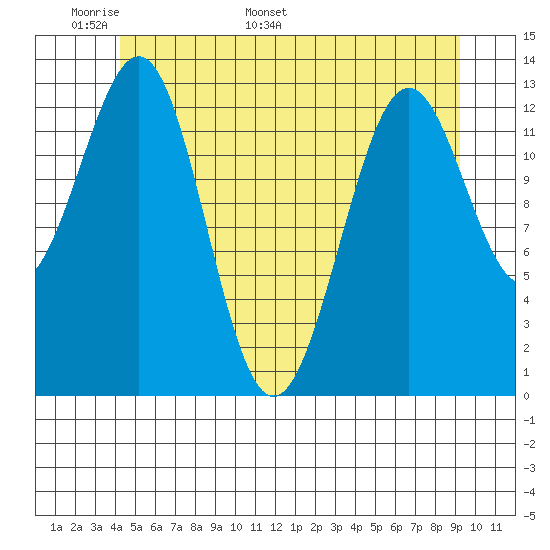 Ketchikan tide chart for Wednesday, May 29, 2024
