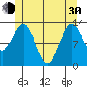 Ketchikan tide chart for Thursday, May 30, 2024