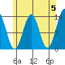 Ketchikan tide chart for Sunday, May 5, 2024