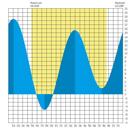 Ketchikan tide chart for Wednesday, May 8, 2024