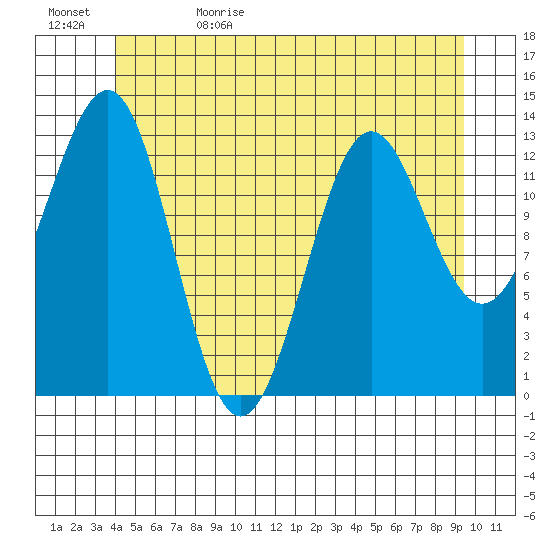 Ketchikan tide chart for Monday, June 10, 2024