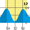 Ketchikan tide chart for Wednesday, June 12, 2024