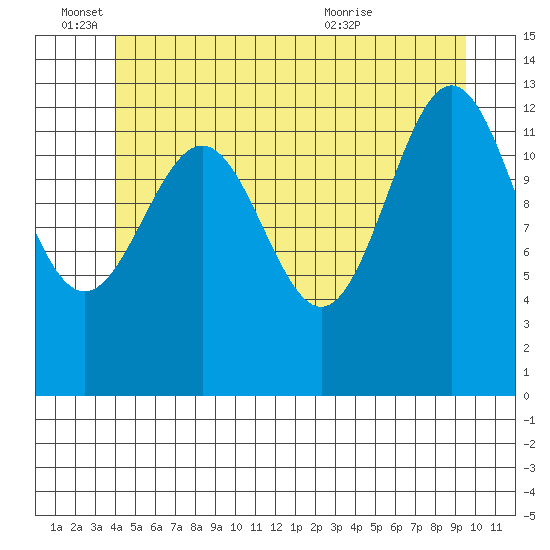 Ketchikan tide chart for Saturday, June 15, 2024