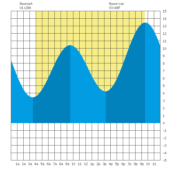 Ketchikan tide chart for Sunday, June 16, 2024