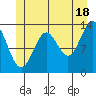 Ketchikan tide chart for Tuesday, June 18, 2024