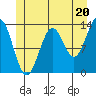 Ketchikan tide chart for Thursday, June 20, 2024