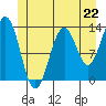 Ketchikan tide chart for Saturday, June 22, 2024