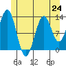 Ketchikan tide chart for Monday, June 24, 2024