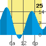 Ketchikan tide chart for Tuesday, June 25, 2024