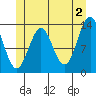 Ketchikan tide chart for Sunday, June 2, 2024