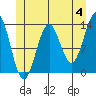Ketchikan tide chart for Tuesday, June 4, 2024