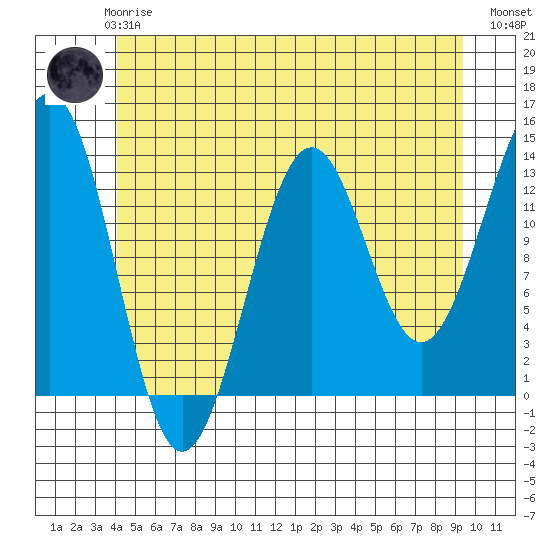 Ketchikan tide chart for Thursday, June 6, 2024