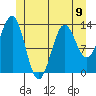 Ketchikan tide chart for Sunday, June 9, 2024