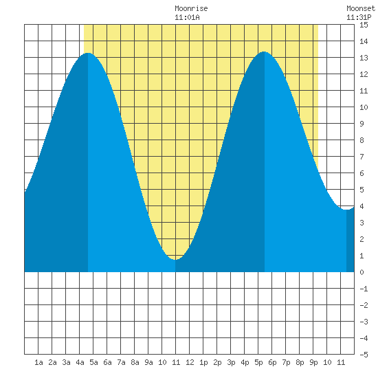 Ketchikan tide chart for Thursday, July 11, 2024