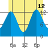 Ketchikan tide chart for Friday, July 12, 2024