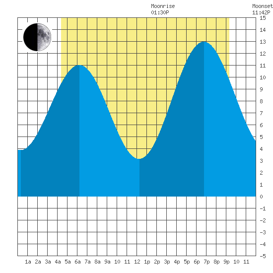 Ketchikan tide chart for Saturday, July 13, 2024