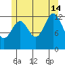 Ketchikan tide chart for Sunday, July 14, 2024