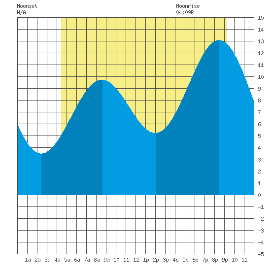 Ketchikan tide chart for Monday, July 15, 2024