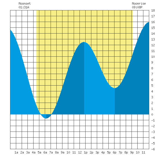Ketchikan tide chart for Friday, July 19, 2024