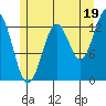 Ketchikan tide chart for Friday, July 19, 2024