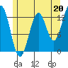 Ketchikan tide chart for Saturday, July 20, 2024