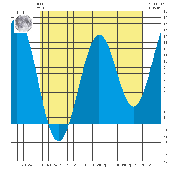 Ketchikan tide chart for Sunday, July 21, 2024