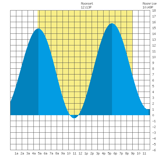 Ketchikan tide chart for Friday, July 26, 2024