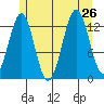 Ketchikan tide chart for Friday, July 26, 2024