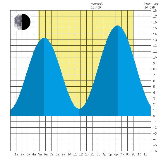 Ketchikan tide chart for Saturday, July 27, 2024