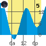 Ketchikan tide chart for Friday, July 5, 2024