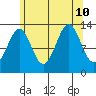 Ketchikan tide chart for Saturday, August 10, 2024