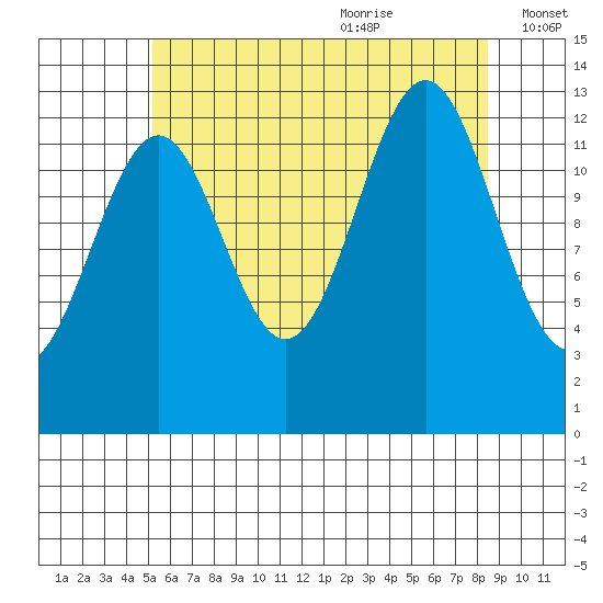Ketchikan tide chart for Sunday, August 11, 2024