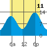 Ketchikan tide chart for Sunday, August 11, 2024