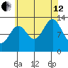 Ketchikan tide chart for Monday, August 12, 2024