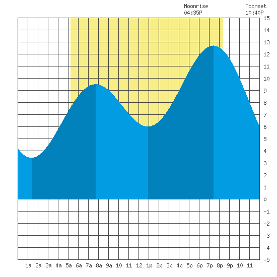 Ketchikan tide chart for Tuesday, August 13, 2024