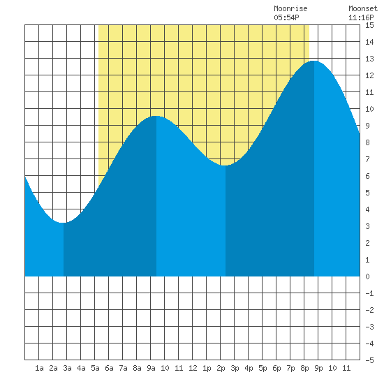 Ketchikan tide chart for Wednesday, August 14, 2024
