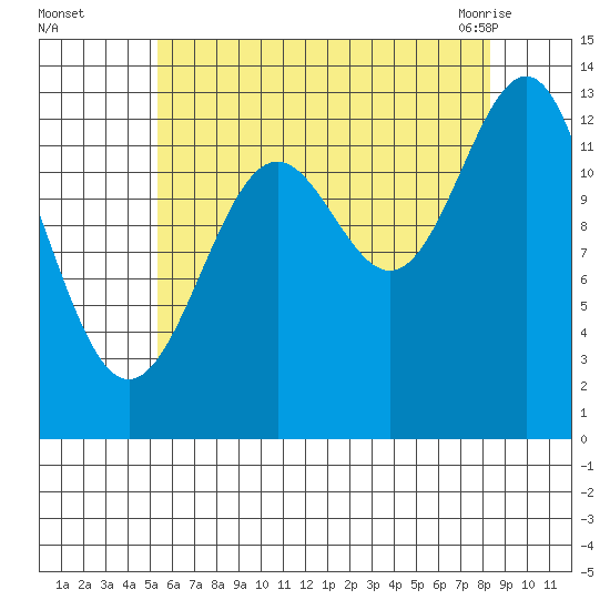 Ketchikan tide chart for Thursday, August 15, 2024