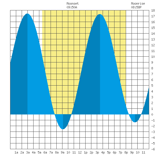 Ketchikan tide chart for Thursday, August 22, 2024
