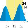 Ketchikan tide chart for Saturday, August 24, 2024