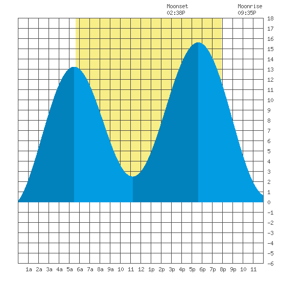 Ketchikan tide chart for Sunday, August 25, 2024